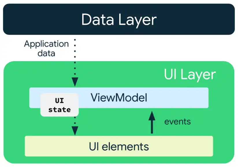 Unidirectional Data Flow